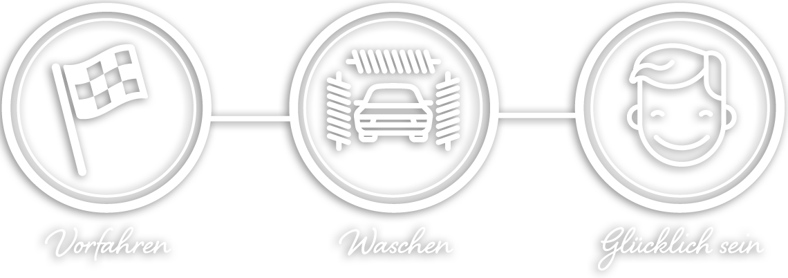 Ablaufdiagramm mit den Schritten Vorfahren, Waschen und Glücklich sein